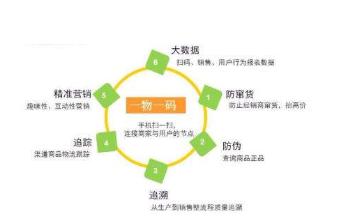 一物一碼好色先生软件下载標簽為企業帶來什麽價值？