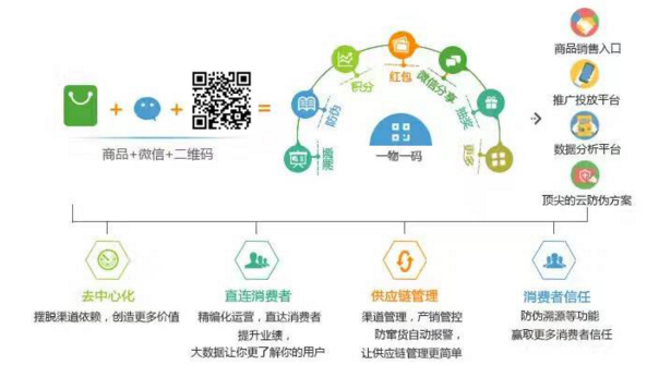 電器一物一碼係統可以實現哪些有用價值？