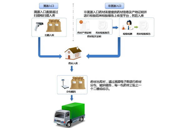 建立中藥材產地溯源係統的價值和意義