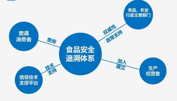 食品安全追溯係統監管信息平台建設價值意義