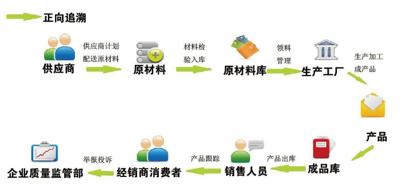 產品質量跟蹤條碼追溯係統解決方案