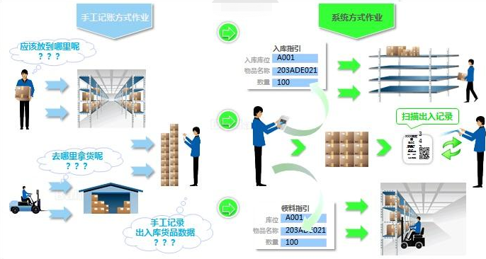 物料出入庫條碼追溯係統應用解決方案