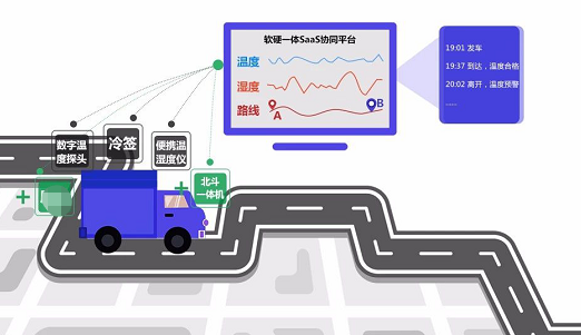 冷鏈貨物rfid追溯管理係統應用解決方案