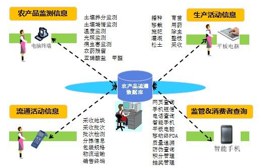 農產品二維碼溯源管理係統建設方案及流程