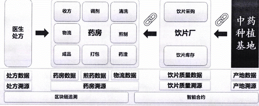 中藥飲片生產企業追溯係統功能價值和意義