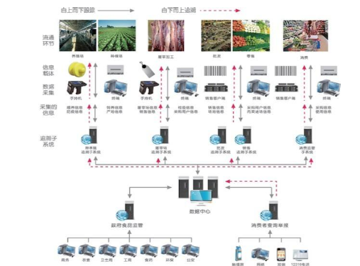 食品流通過程電子追溯係統建設方案