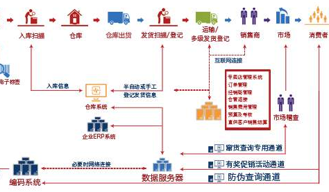 數字化經銷商管理係統包括哪些功能和業務