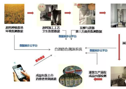 白酒防竄貨追溯係統解決方案