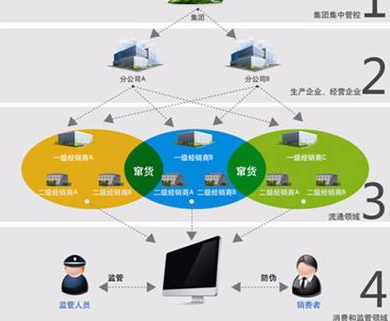 奶粉防竄貨營銷係統或防竄貨措施有哪些？