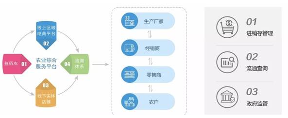 智慧農資經營電子追溯管理係統實現數字化農業