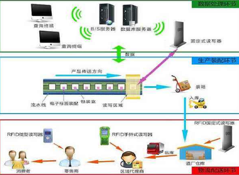 酒rifd好色先生软件下载追蹤溯源管理係統解決方案