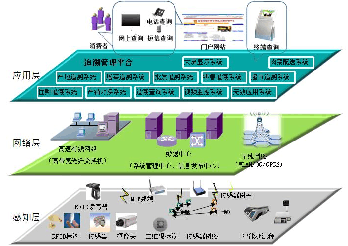 食品追蹤溯源係統解決方案