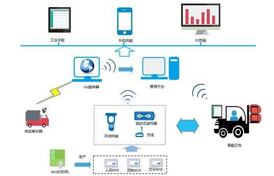 rifd倉庫管理標簽如何製作及應用案例