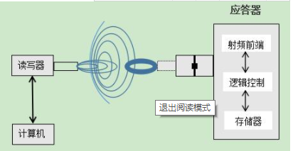 rfid有源電子標簽設計及製作價格