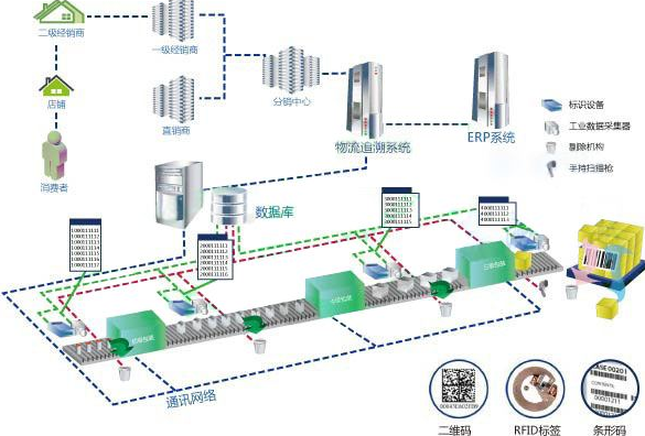 防竄貨入庫和出庫係統設計方案