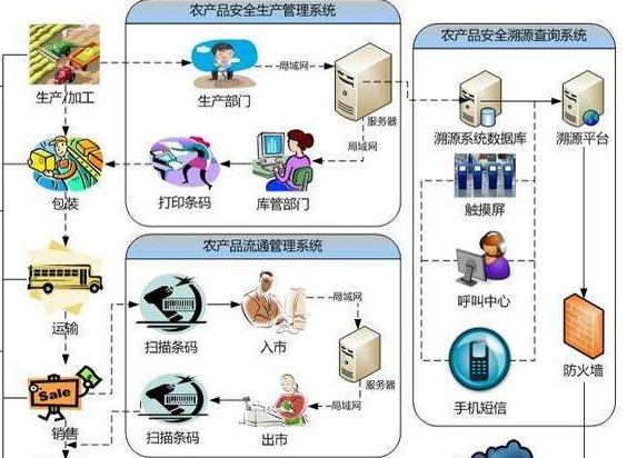 怎樣建立農產品追溯係統或設計方案？