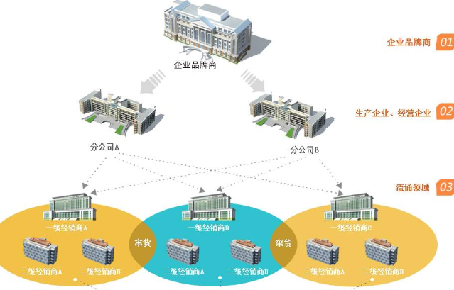 防竄貨進貨返利係統開發，幫助企業管理銷售經銷售商！