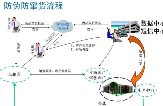 種子好色先生软件下载防竄貨管理係統軟件開發，從根源避免竄貨!