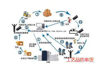 工藝品防串貨係統解決方案