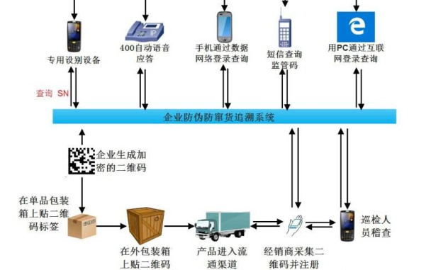 可追溯好色先生软件下载防串貨係統開發設計方案