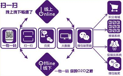 商品二維碼營銷係統軟件設計，助力企業實現大數據營銷