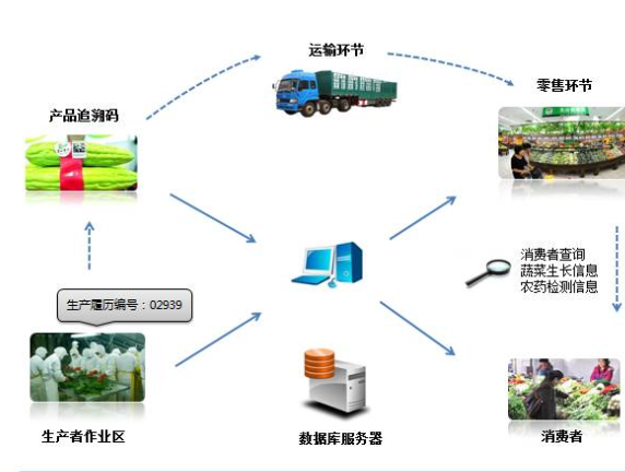 農產品二維碼追溯係統設計方案，提高農產品質量安全！