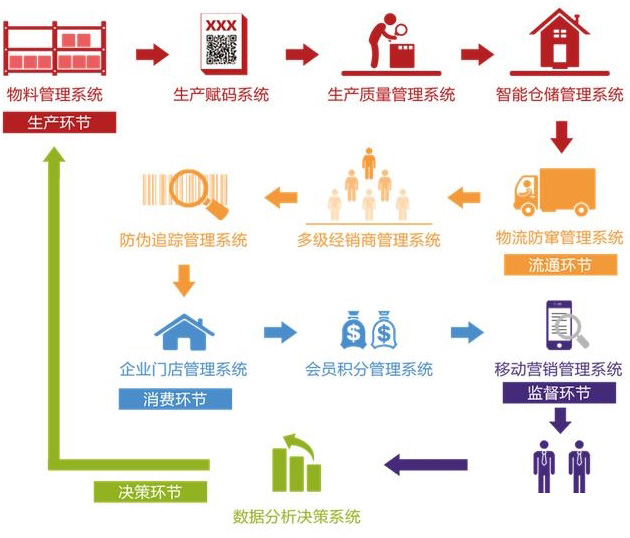 廣州二維碼溯源係統的優勢有哪些？