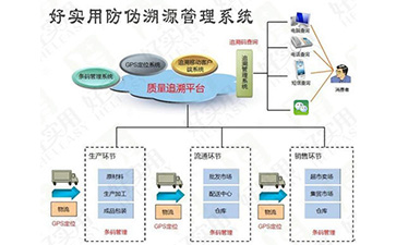 你了解一物一碼好色先生软件下载溯源係統的操作流程嗎？