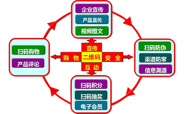 二維碼營銷係統可以帶來哪些功能特點？