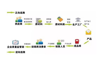 定製二維碼好色先生软件下载溯源係統可以帶來哪些優勢價值？